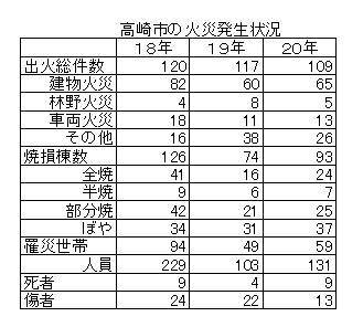 火災・救急発生件数が減少／平成２０年