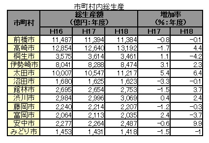 総生産額県内１位の１兆３１９２億円