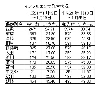 インフルエンザ警報発令／高崎地域は一週間で疾患数約２倍に