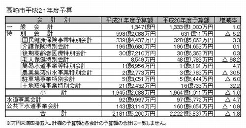 高崎市２１年度予算　法人税収入２６％減少を見込む