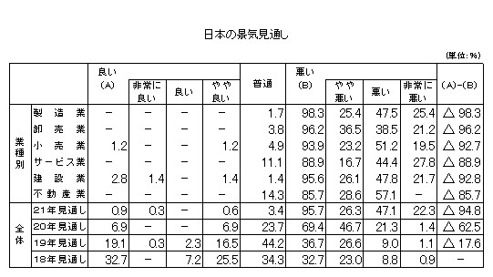 業況の回復「見通しは立たない」／たかしん調査