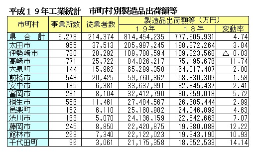 十九年度工業統計／出荷額に大幅な伸び