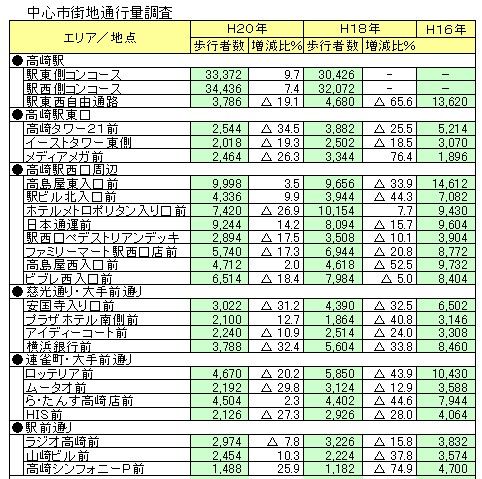 大手前・慈光通りで歩行者激減