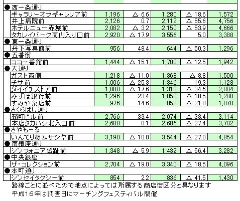 大手前・慈光通りで歩行者激減