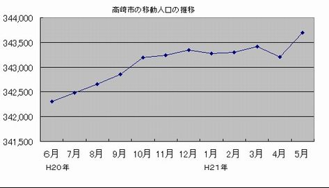 高崎市の人口／年間で０・４％増加