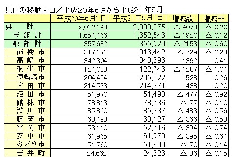 高崎市の人口／年間で０・４％増加