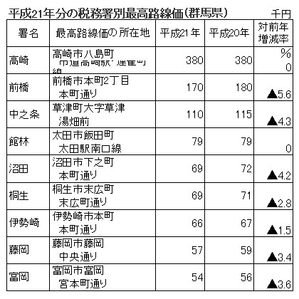 八島町の県内最高値が続く