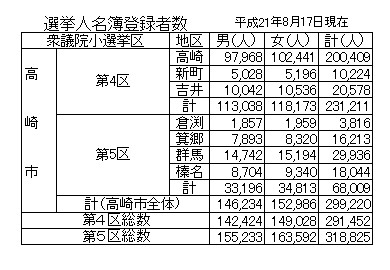 高崎地域の開票区を集約