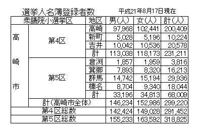 高崎地域の開票区を集約