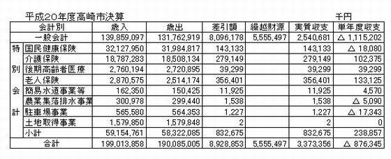 一般会計１５％増