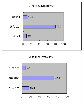 社会保険料に企業が負担感／雇用は現状維持・賃金は据え置き