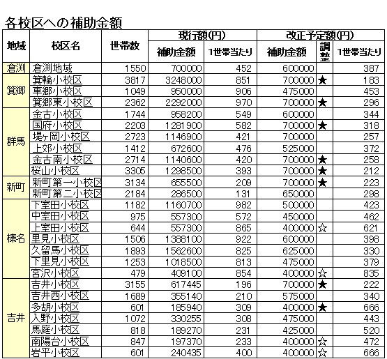 地域補助金の格差是正へ／２３年度に改正実施