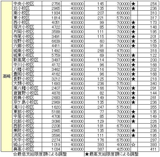 地域補助金の格差是正へ／２３年度に改正実施