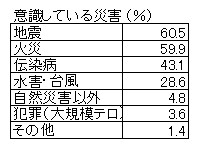 企業の災害意識「対策なし」が半数／たかしん調査