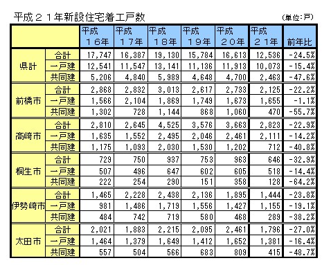 新築戸数が２割減少