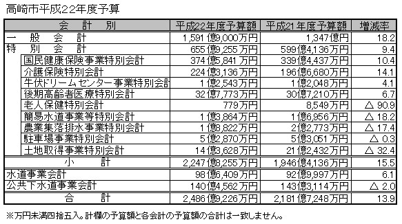 高崎市平成２２年度予算／一般会計１１・２％増