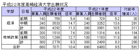 高経大倍率／昨年上回り倍率１０倍越に