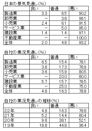 昨年よりも改善の兆しも・不動産業に厳しさ／たかしん調査