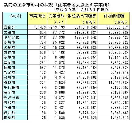 高崎市工業出荷額８・６％減少／２０年工業統計