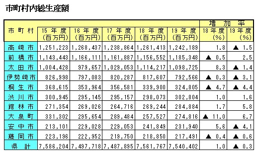 市町村総生産で県内第一位続く／１９年度市町村民経済計算