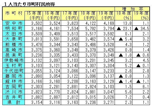 市町村総生産で県内第一位続く／１９年度市町村民経済計算