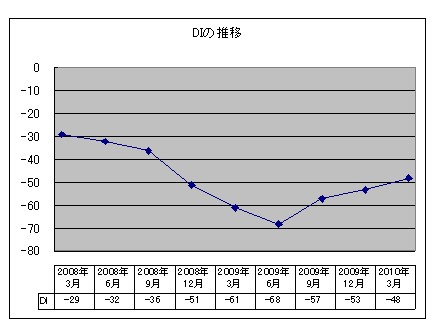 景気わずかに上昇・力無く不安材料も多い／たかしん調査