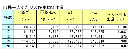 ゴミ減量とリサイクルに成果／たかさき環境白書