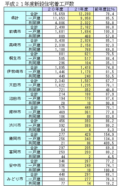 住宅着工数が１５％減少／２１年度高崎市内