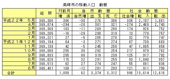 高崎市人口１０５８人（０・２９％）増加／移動人口調査