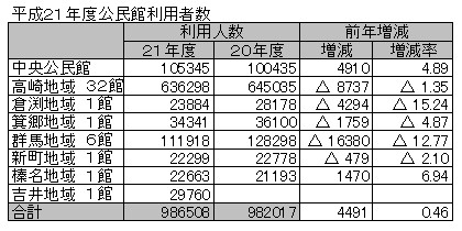 団体利用増えているのに利用者数が減少／公民館の利用状況