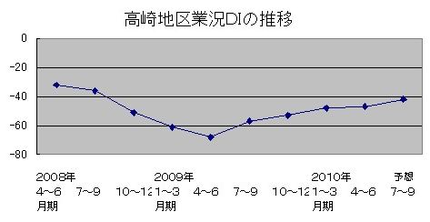 市内企業の回復が鈍化／たかしん調査