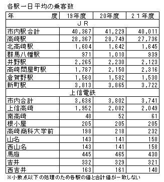 ＪＲ高崎駅の乗客が減少