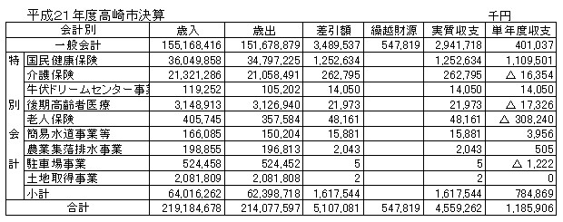 平成21年度高崎市決算