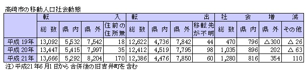 県人口２００万人割れ／高崎市は堅調に増加・集中進む