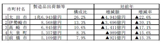 群馬県工業統計調査