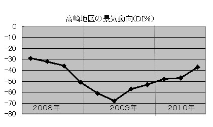 製造業・建設業が牽引し業況改善／たかしん調査