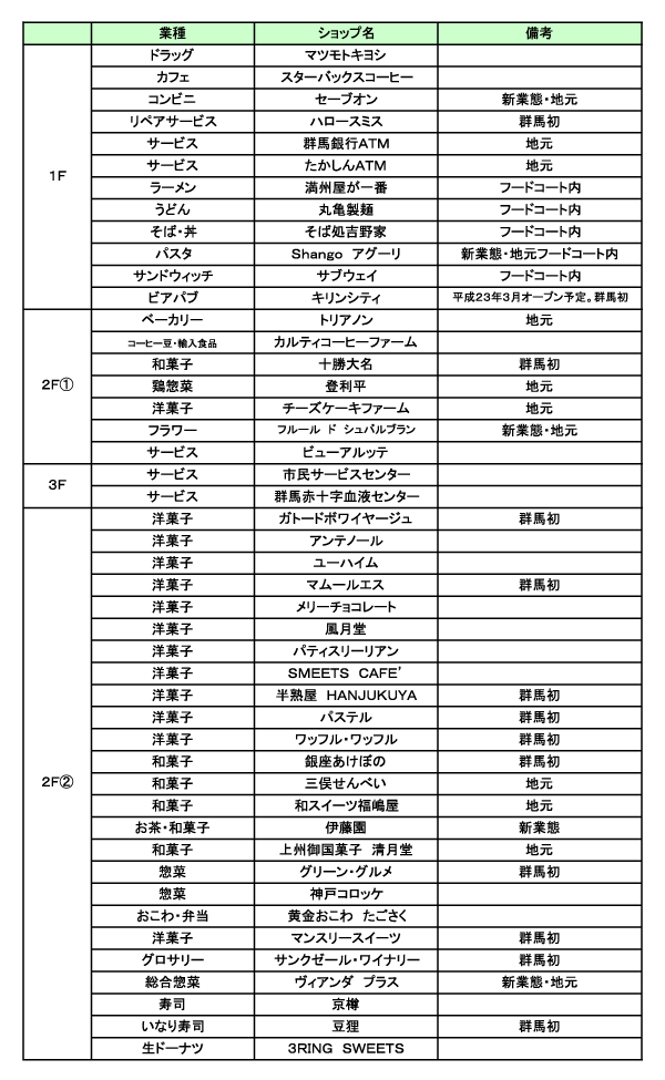 E'SITE高崎1期／ショップ46店中地元企業は14店