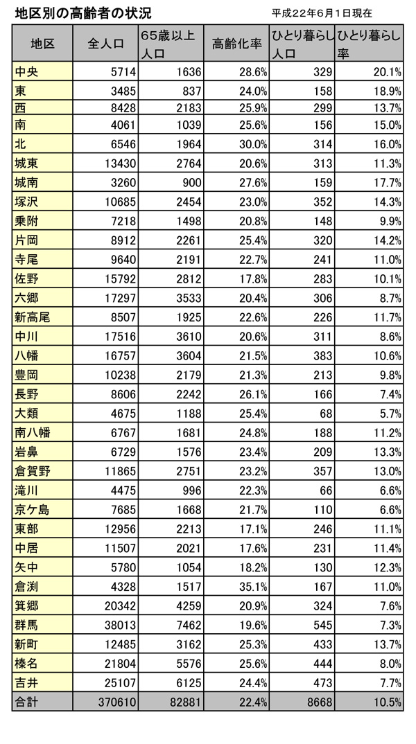 高齢者のひとり暮らし１０％／高崎市が実態調査