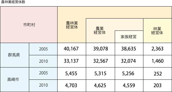 農林業経営体数