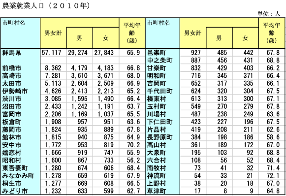 農業就業人口