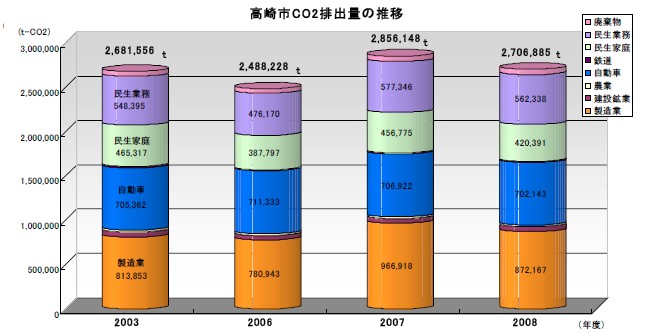 ＣＯ２排出／２０１２年に、２００３年度比１２・４％削減を