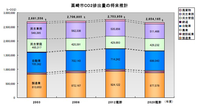 ＣＯ２排出／２０１２年に、２００３年度比１２・４％削減を