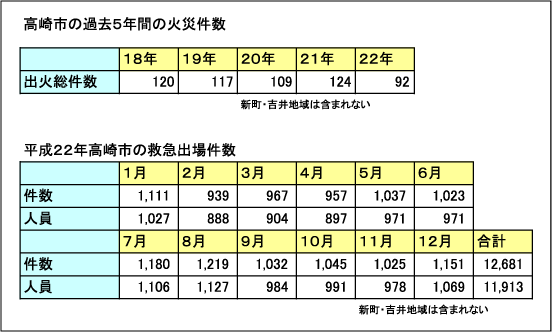 火災件数が減少／平成２２年火災救急状況