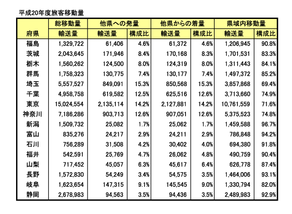 群馬県の交流性／関東では低水準