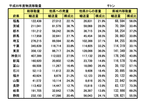 群馬県の交流性／関東では低水準