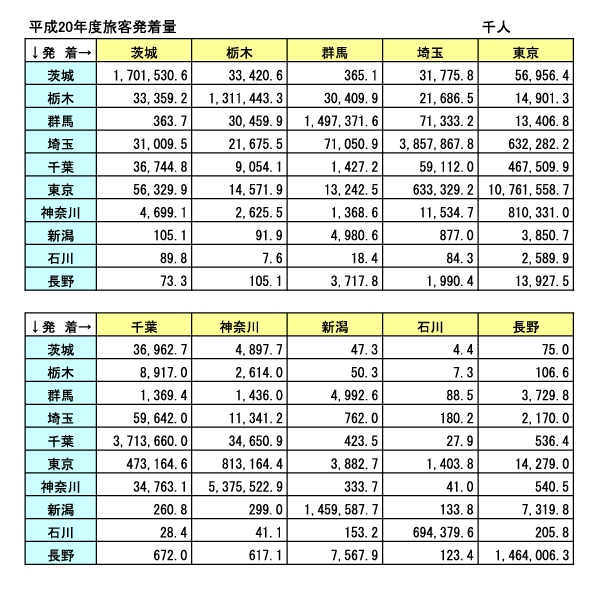 群馬県の交流性／関東では低水準