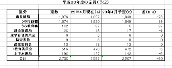 中核市移行で組織も変更／高崎市