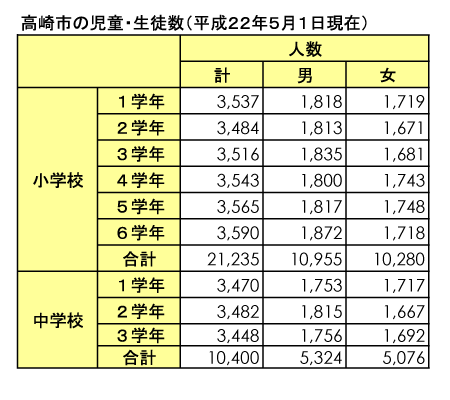 高崎市の児童生徒はあわせて３万１６３５人