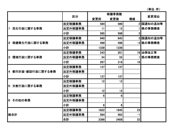 中核市移行に伴う移譲事務２４０８件に