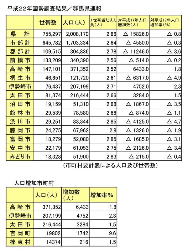 高崎市人口１・８％増加／平成２２年国勢調査